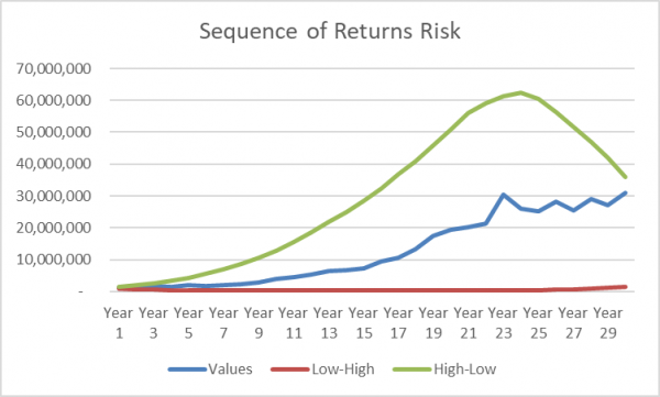 Sequence Of Returns Risk - Strategence Capital