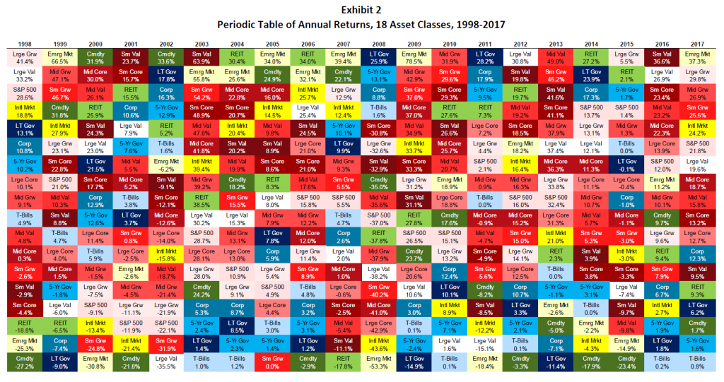 The Periodic Table Of Total Returns For Asset Classes - vrogue.co