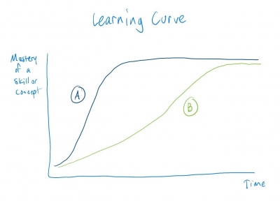 What Is A Learning Curve? - Strategence Capital