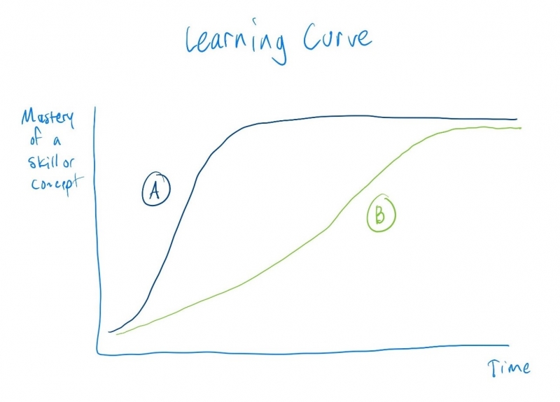 What Is A Learning Curve? - Strategence Capital