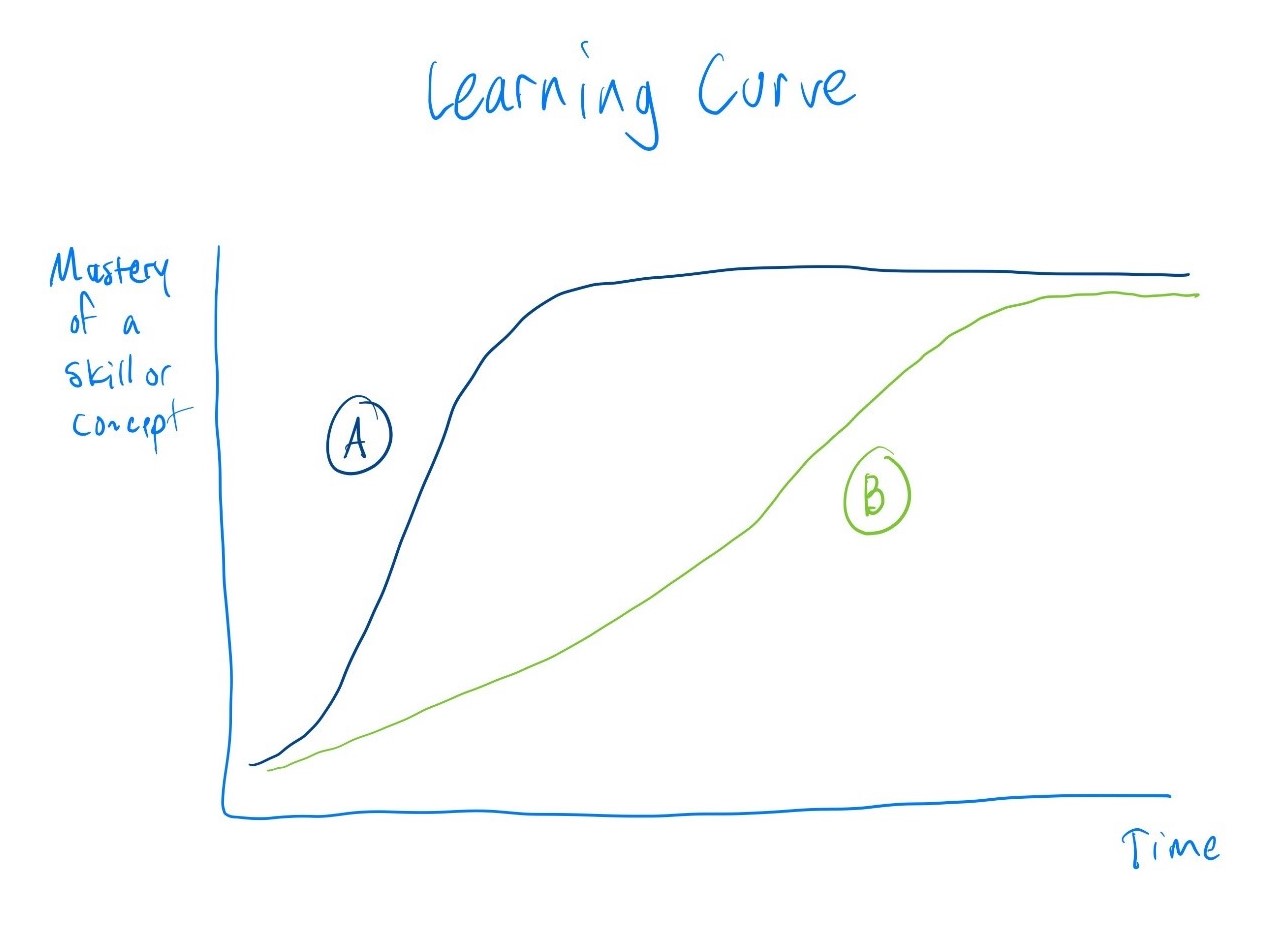 meaning - What is meant by steep learning curve? - English Language &  Usage Stack Exchange